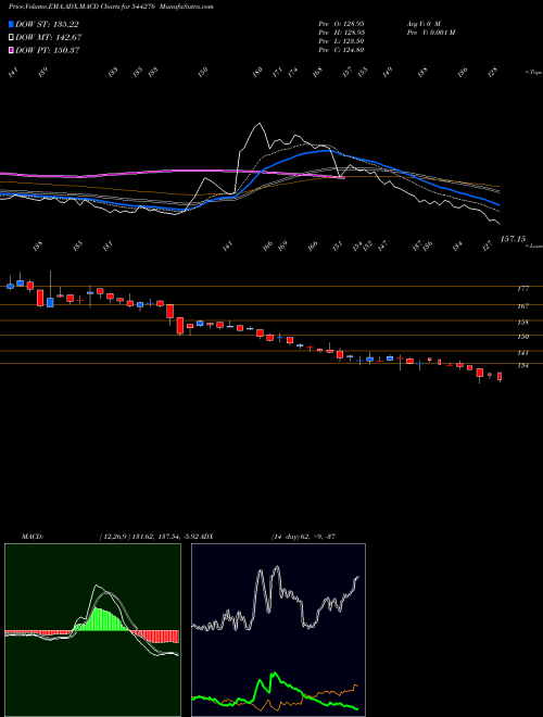 MACD charts various settings share 544276 Deepak Builders And Engineers BSE Stock exchange 