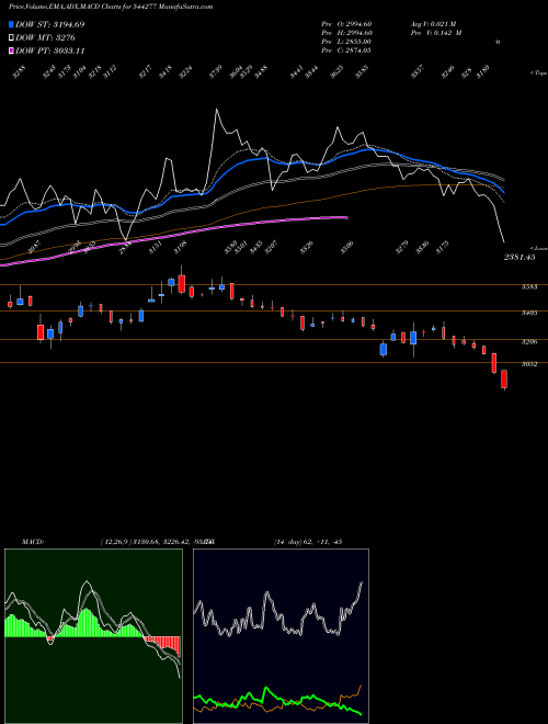 MACD charts various settings share 544277 Waaree Energies Limited BSE Stock exchange 