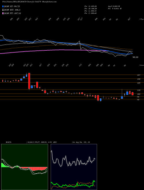 Munafa OCCL Limited (544278) stock tips, volume analysis, indicator analysis [intraday, positional] for today and tomorrow