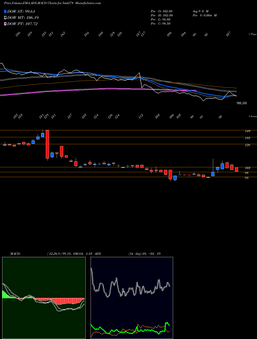 MACD charts various settings share 544278 OCCL Limited BSE Stock exchange 