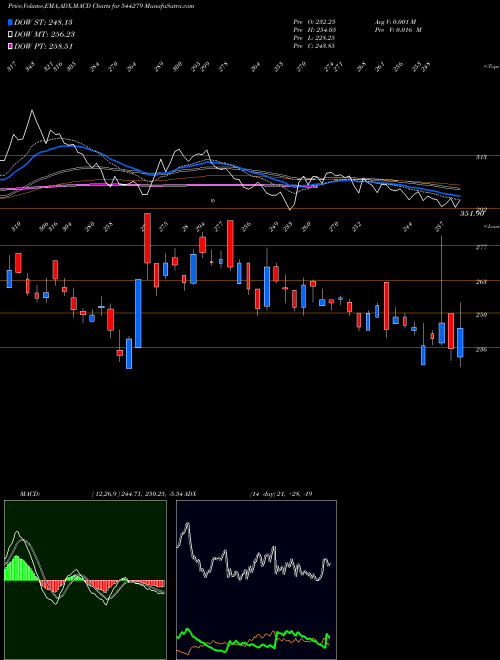 Munafa Godavari Biorefineries Limited (544279) stock tips, volume analysis, indicator analysis [intraday, positional] for today and tomorrow