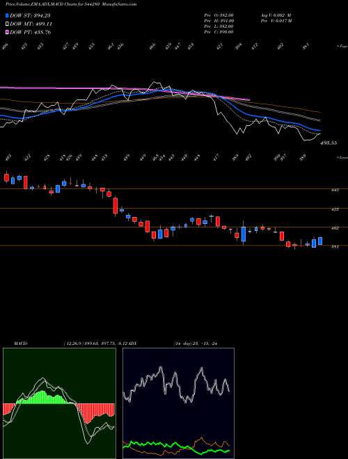 Munafa Afcons Infrastructure Limited (544280) stock tips, volume analysis, indicator analysis [intraday, positional] for today and tomorrow