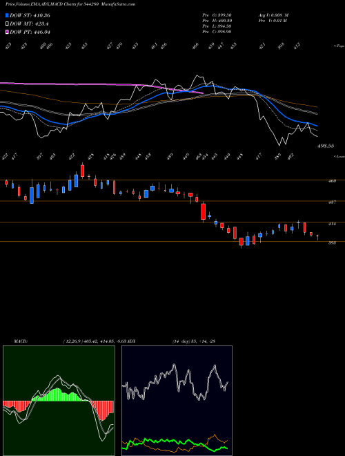 MACD charts various settings share 544280 Afcons Infrastructure Limited BSE Stock exchange 