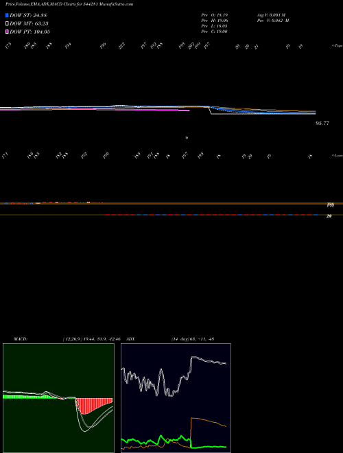 MACD charts various settings share 544281 A B INFRABUILD LIMITED BSE Stock exchange 