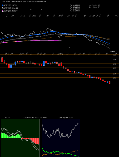 Munafa ACME Solar Holdings Limited (544283) stock tips, volume analysis, indicator analysis [intraday, positional] for today and tomorrow