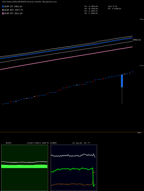 Munafa Mirae Asset Mutual Fund (544284) stock tips, volume analysis, indicator analysis [intraday, positional] for today and tomorrow