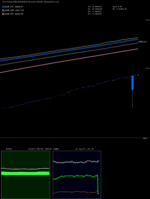 MACD charts various settings share 544284 Mirae Asset Mutual Fund BSE Stock exchange 