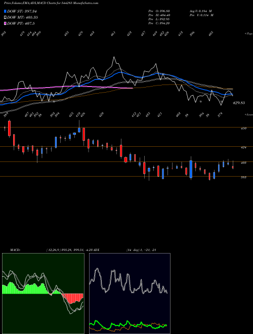 MACD charts various settings share 544285 SWIGGY LIMITED BSE Stock exchange 