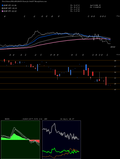 MACD charts various settings share 544287 Mangal Compusolution Limited BSE Stock exchange 