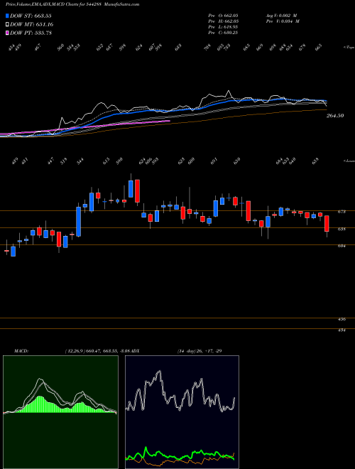 Munafa ZINKA LOGISTICS SOLUTIONS LIMI (544288) stock tips, volume analysis, indicator analysis [intraday, positional] for today and tomorrow