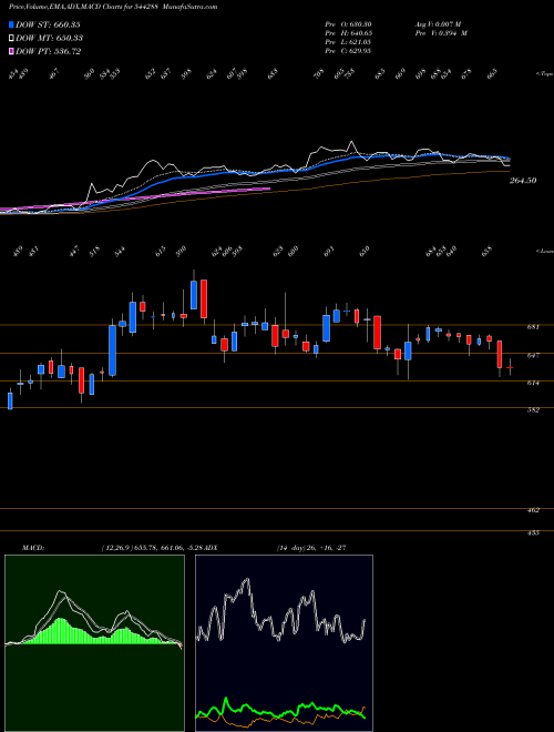 MACD charts various settings share 544288 ZINKA LOGISTICS SOLUTIONS LIMI BSE Stock exchange 