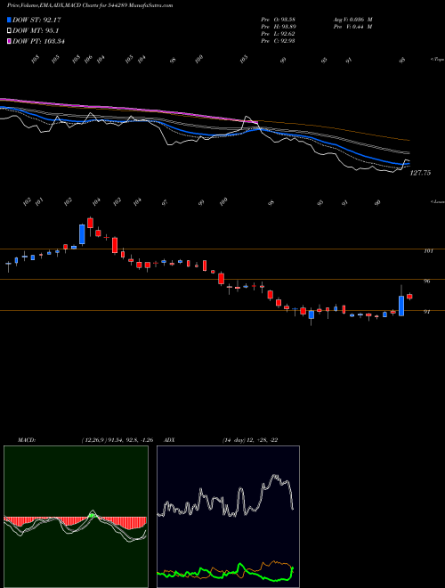 Munafa NTPC GREEN ENERGY LIMITED (544289) stock tips, volume analysis, indicator analysis [intraday, positional] for today and tomorrow