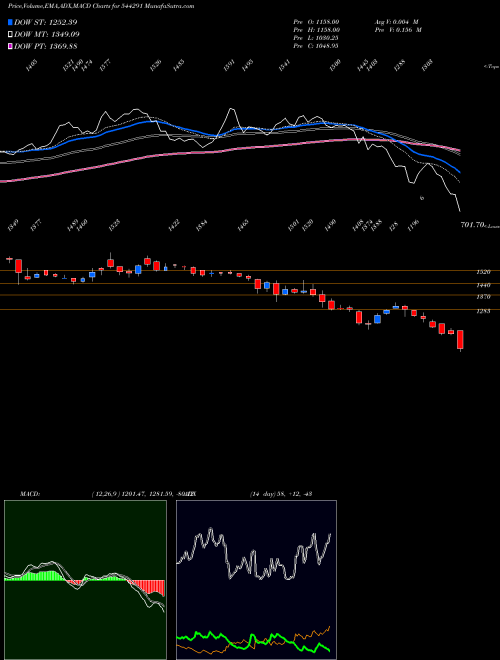 Munafa RAJESH POWER SERVICES LIMITED (544291) stock tips, volume analysis, indicator analysis [intraday, positional] for today and tomorrow