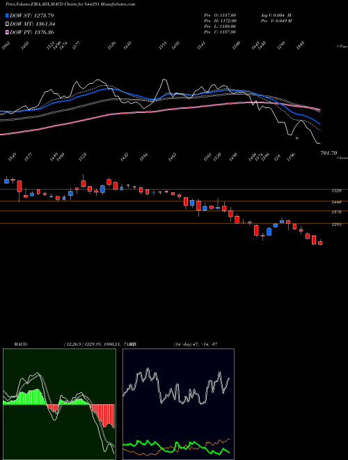 MACD charts various settings share 544291 RAJESH POWER SERVICES LIMITED BSE Stock exchange 