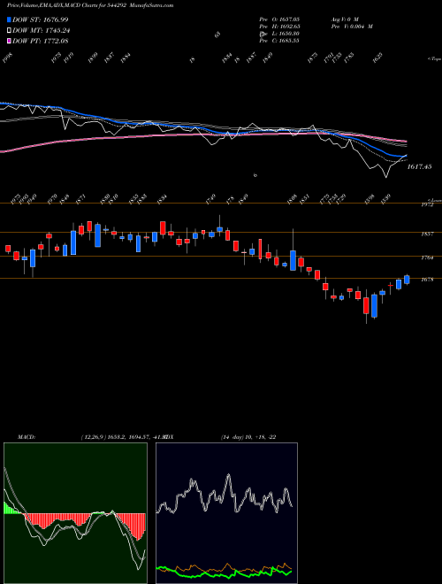 Munafa Onesource Specialty Pharma Lim (544292) stock tips, volume analysis, indicator analysis [intraday, positional] for today and tomorrow