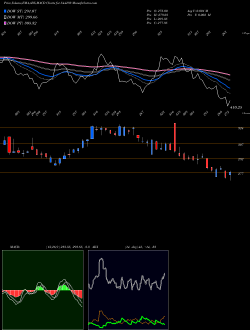 Munafa SURAKSHA DIAGNOSTIC LIMITED (544293) stock tips, volume analysis, indicator analysis [intraday, positional] for today and tomorrow
