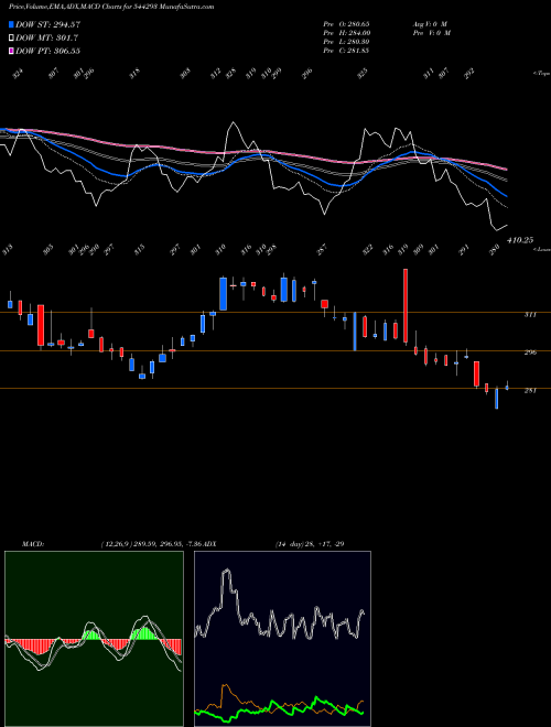 MACD charts various settings share 544293 SURAKSHA DIAGNOSTIC LIMITED BSE Stock exchange 
