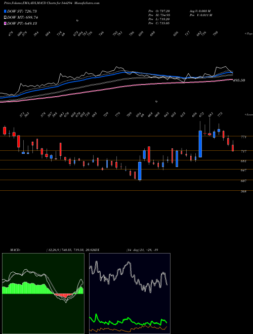 MACD charts various settings share 544294 Rossell Techsys Limited BSE Stock exchange 