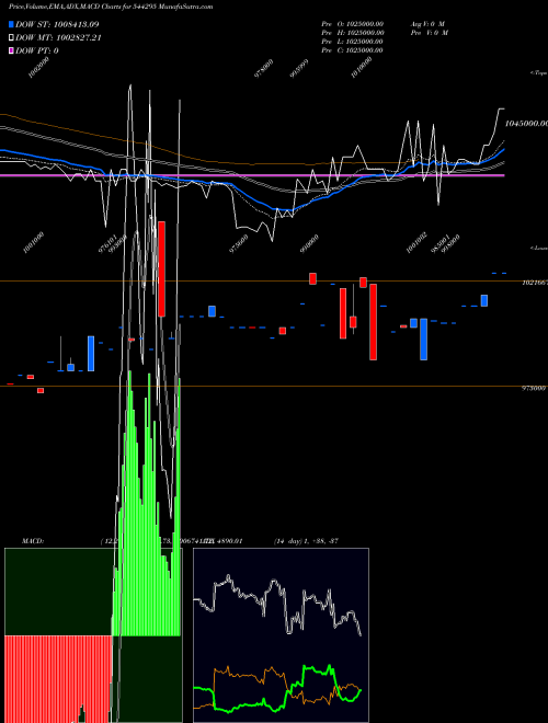 MACD charts various settings share 544295 Property Share Investment Trus BSE Stock exchange 