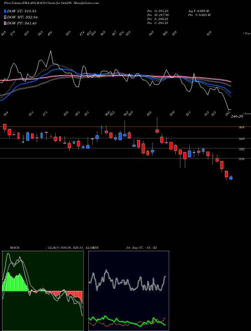 MACD charts various settings share 544296 NISUS FINANCE SERVICES CO LIMI BSE Stock exchange 