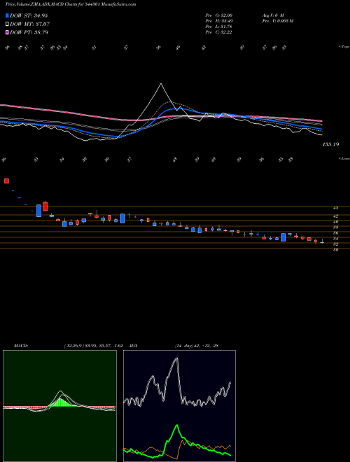 Munafa Odigma Consultancy Solutions L (544301) stock tips, volume analysis, indicator analysis [intraday, positional] for today and tomorrow