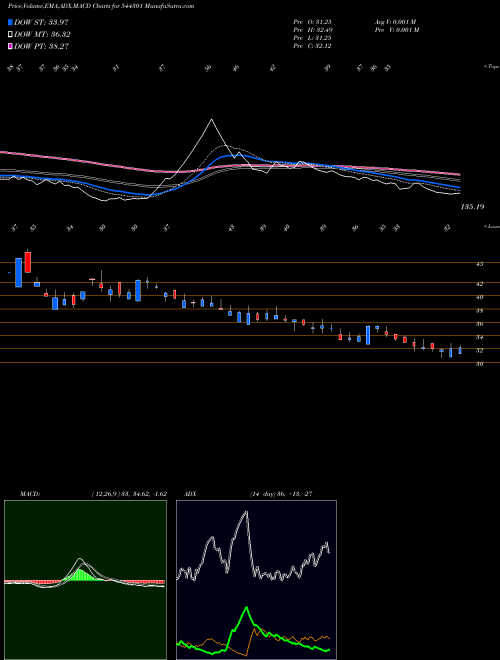 MACD charts various settings share 544301 Odigma Consultancy Solutions L BSE Stock exchange 