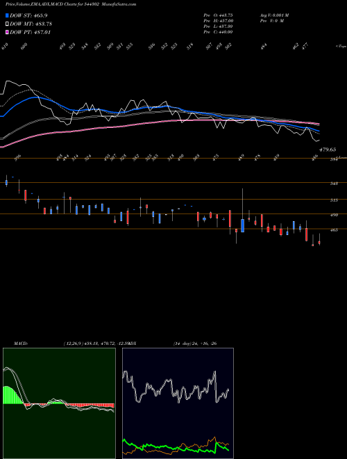 MACD charts various settings share 544302 Innovana Thinklabs Limited BSE Stock exchange 
