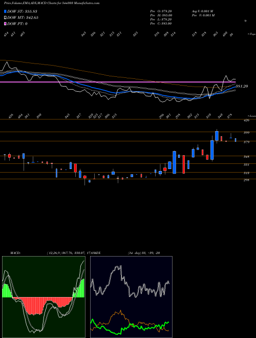 MACD charts various settings share 544303 TOSS THE COIN LIMITED BSE Stock exchange 
