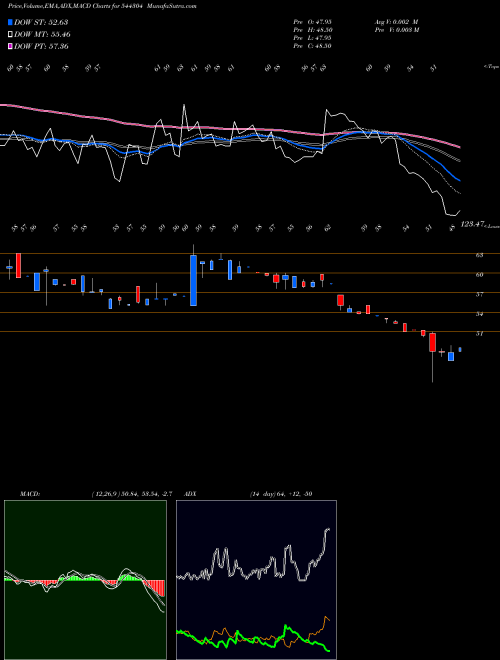 MACD charts various settings share 544304 JUNGLE CAMPS INDIA LIMITED BSE Stock exchange 