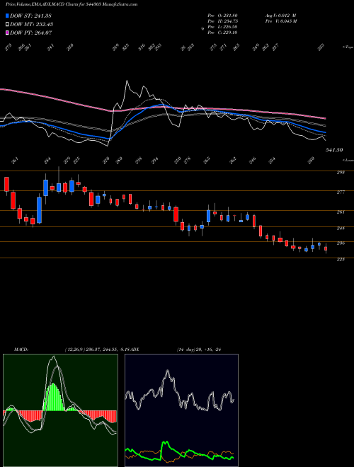 Munafa One Mobikwik Systems Limited (544305) stock tips, volume analysis, indicator analysis [intraday, positional] for today and tomorrow