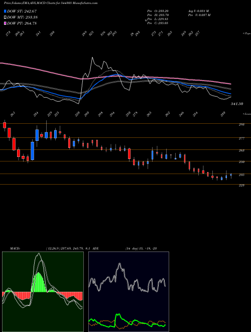 MACD charts various settings share 544305 One Mobikwik Systems Limited BSE Stock exchange 