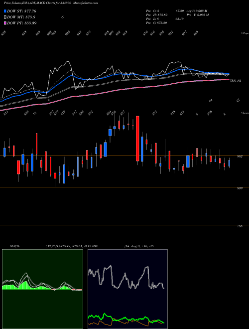 Munafa Sai Life Sciences Limited (544306) stock tips, volume analysis, indicator analysis [intraday, positional] for today and tomorrow