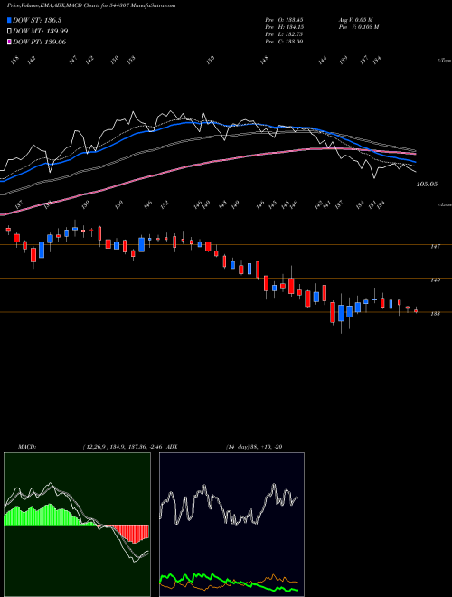 MACD charts various settings share 544307 Vishal Mega Mart Limited BSE Stock exchange 
