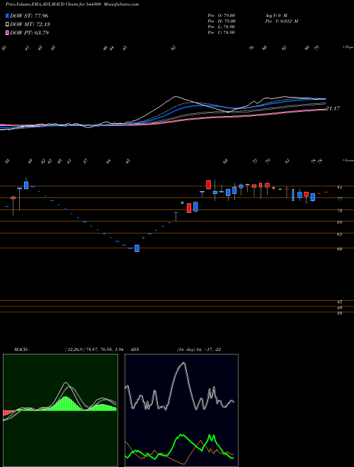 Munafa Hilltone Software and Gases Lt (544308) stock tips, volume analysis, indicator analysis [intraday, positional] for today and tomorrow