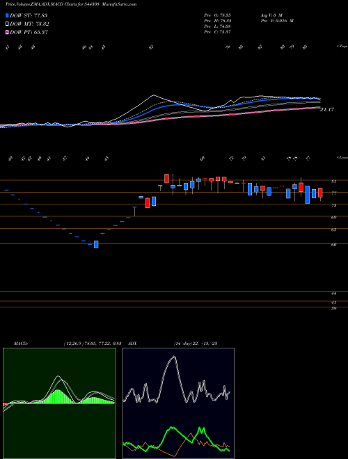 MACD charts various settings share 544308 Hilltone Software And Gases Lt BSE Stock exchange 