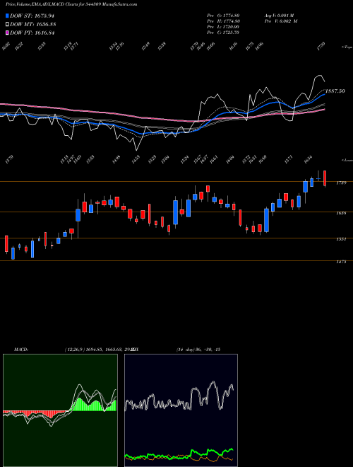 MACD charts various settings share 544309 INVENTURUS KNOWLEDGE SOLUTIONS BSE Stock exchange 
