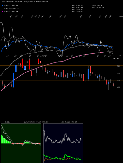 Munafa Yash Highvoltage Limited (544310) stock tips, volume analysis, indicator analysis [intraday, positional] for today and tomorrow