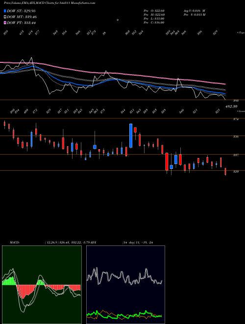 Munafa International Gemmological Ins (544311) stock tips, volume analysis, indicator analysis [intraday, positional] for today and tomorrow