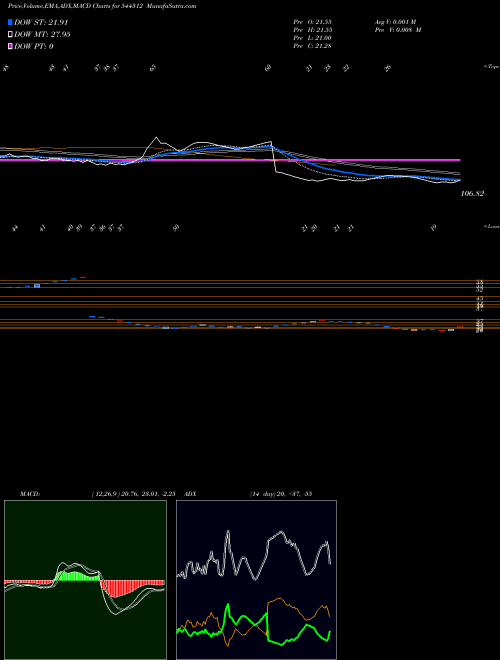 Munafa HAMPS BIO LIMITED (544312) stock tips, volume analysis, indicator analysis [intraday, positional] for today and tomorrow