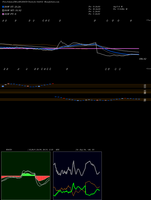 MACD charts various settings share 544312 HAMPS BIO LIMITED BSE Stock exchange 