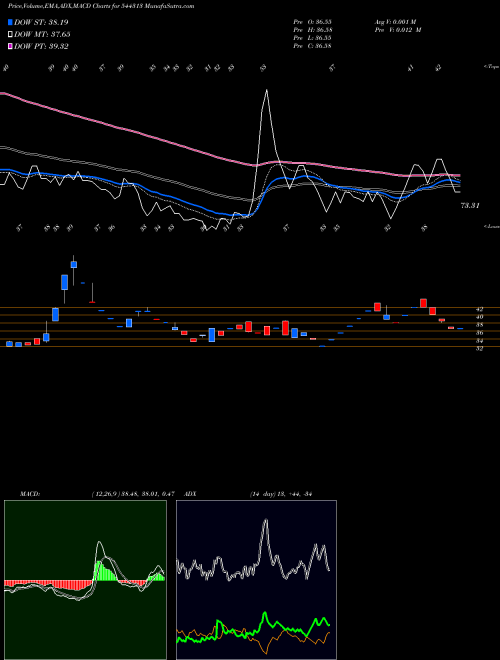 MACD charts various settings share 544313 NACDAC Infrastructure Limited BSE Stock exchange 