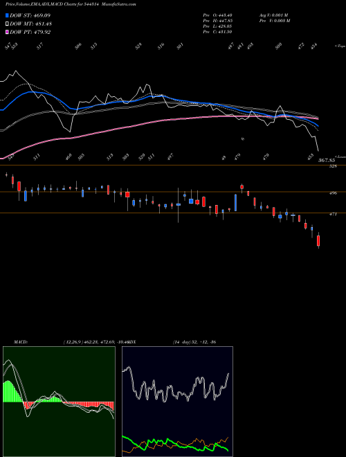 Munafa Sanathan Textiles Limited (544314) stock tips, volume analysis, indicator analysis [intraday, positional] for today and tomorrow