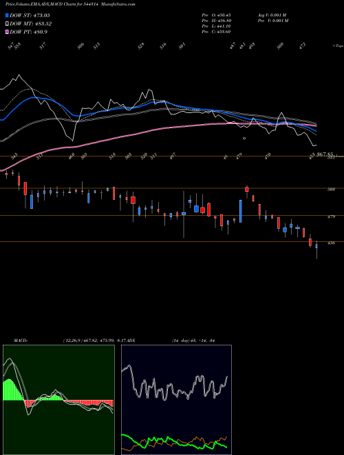 MACD charts various settings share 544314 Sanathan Textiles Limited BSE Stock exchange 