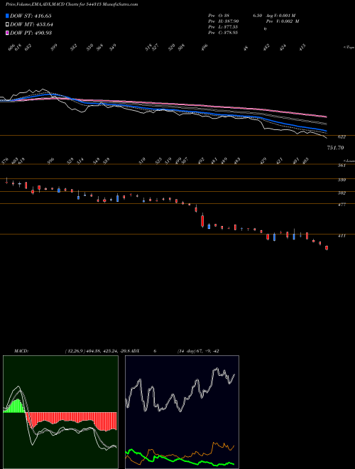 MACD charts various settings share 544315 Concord Enviro Systems Limited BSE Stock exchange 