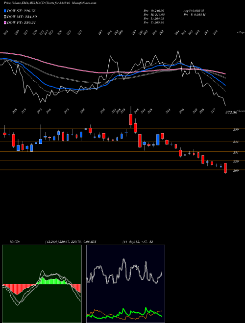 Munafa DAM Capital Advisors Limited (544316) stock tips, volume analysis, indicator analysis [intraday, positional] for today and tomorrow