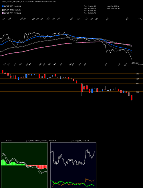 MACD charts various settings share 544317 Transrail Lighting Limited BSE Stock exchange 