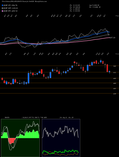 MACD charts various settings share 544320 CARRARO INDIA LIMITED BSE Stock exchange 