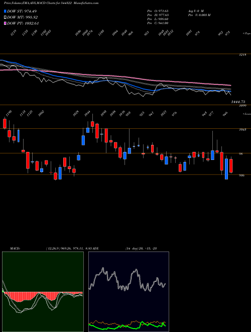 Munafa Unimech Aerospace and Manufact (544322) stock tips, volume analysis, indicator analysis [intraday, positional] for today and tomorrow