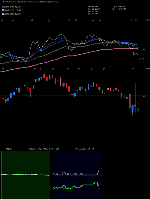 MACD charts various settings share 544323 Mirae Asset Mutual Fund BSE Stock exchange 