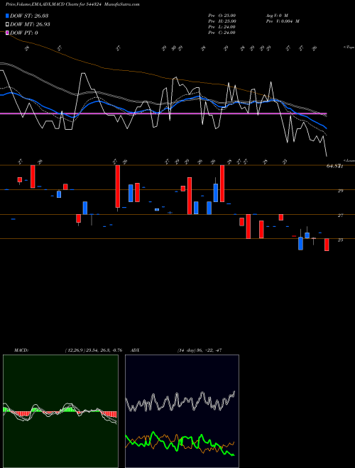 Munafa Citichem India Limited (544324) stock tips, volume analysis, indicator analysis [intraday, positional] for today and tomorrow